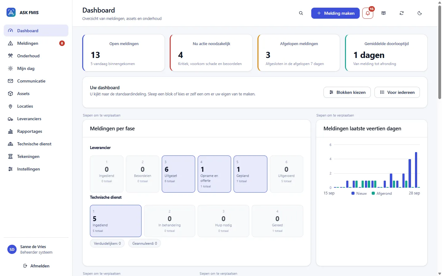 Dashboard van ASK FMIS met open meldingen, prioriteiten en de tegel Nu actie noodzakelijk